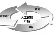 推动人工智能的三大引擎 深度学习、大数据、云计算