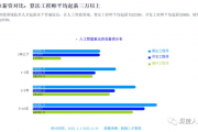 人工智能算法专家的收入水平如何？ 探讨人工智能行业的薪资情况