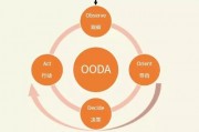 人工智能算法OODA 深入探索OODA循环的应用