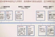 人工智能系统发展 历史、现状及未来趋势