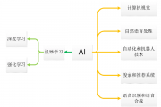 人工智能主要研究采用 探究人工智能的应用领域和技术手段