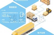 智能算法物流项目 提高物流效率的最新技术