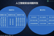 人工智能安全保障 从技术角度探讨人工智能安全风险与防范
