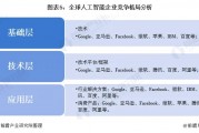 全球人工智能市场规模达到新高 分析全球人工智能市场的发展趋势