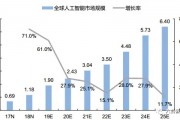 人工智能市场份额 全球人工智能市场规模及发展趋势