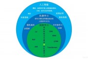 人工智能学那些 探索人工智能的学习内容和应用领域