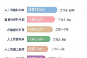 人工智能技术老师工资 探究人工智能技术教师的薪资水平