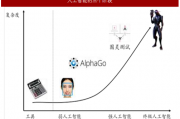 人工智能行业现状 探讨人工智能技术的发展和应用