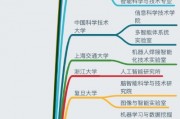 人工智能院校有哪些？ 全面介绍国内外优秀的人工智能专业院校