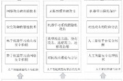 人工智能安全包括 探究人工智能安全的重要性和保障措施