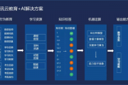 人工智能云端教辅引擎 革新教育方式的利器