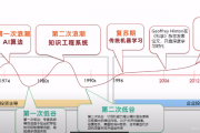人工智能发展历史 从图灵测试到深度学习的发展历程
