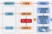 设计人工智能 探索智能化设计的新思路