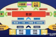 互联网人工智能与大数据 探究二者的关系与发展趋势