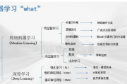 数据挖掘机器学习 数据分析与模型构建