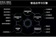 强化智能算法自主可控 实现智能算法的自主学习和控制