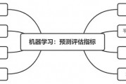 机器学习验证指标 探讨机器学习模型评估的指标