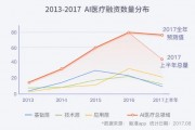 人工智能在医疗领域的融资机会分析