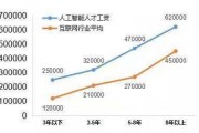 人工智能技术主管待遇如何 揭秘人工智能行业高薪职位待遇