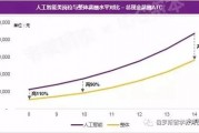 人工智能技术专业薪资 职场新宠，AI人才薪资待遇分析