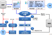 APS人工智能算法 了解APS人工智能算法的原理和应用