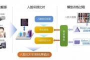 人工智能人脸识别技术的应用和发展现状