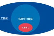 机器学习的基本概念 初学者必须掌握的基础知识
