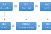 2017机器学习 了解机器学习的基本概念和应用