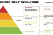 预防人工智能算法应用风险 如何降低AI算法带来的风险