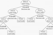 机器学习决策树 理解决策树在机器学习中的应用