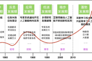 人工智能发展的三个阶段 从弱人工智能到超级人工智能
