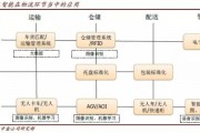 人工智能提速货运物流 优化物流流程的智能化解决方案