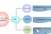 人工智能实现途径 探讨人工智能的发展路径和技术手段