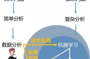人工智能算法难学 探讨人工智能算法学习的难点和解决方法