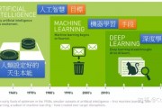 人工智能技术在知乎上的应用与发展趋势