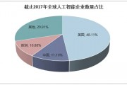 人工智能份额 全球人工智能市场份额分析