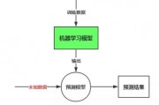 机器学习过程 详解机器学习的步骤和流程