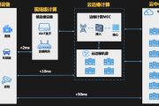 边缘AI计算平台 了解边缘计算技术的核心平台