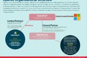 OpenAI股权设计 探究OpenAI公司股权分配方案