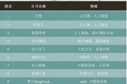 2018人工智能公司排名 揭晓最具实力的AI企业