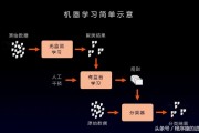 机器学习方向 初学者必备的机器学习基础知识