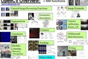 机器学习opencv 探究opencv在机器学习中的应用