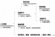 常见人工智能算法 深度学习、机器学习、神经网络等