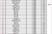 中国人工智能专业大学排名 2021年最新排名榜单