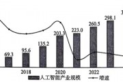 人工智能产业规模扩大，未来发展前景广阔