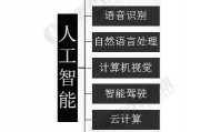 人工智能的分支 了解人工智能的主要分支及应用领域