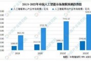 人工智能行业规模 探究人工智能市场的发展