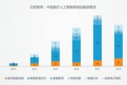 医药人工智能支出的趋势与前景分析