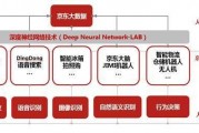 2019京东人工智能技术 探索京东在人工智能领域的最新进展