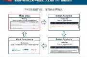 亚马逊人工智能 探究亚马逊的AI技术应用和未来发展趋势